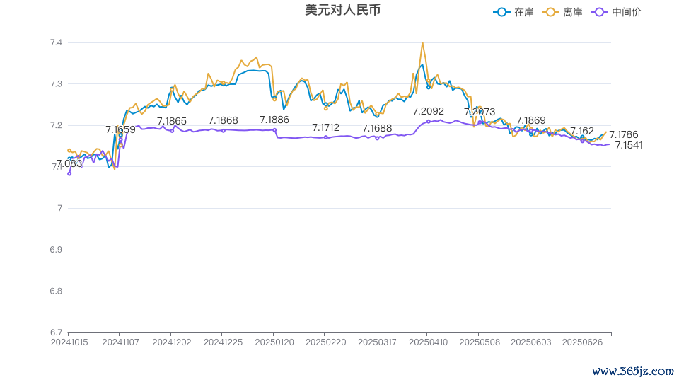 好意思元对东说念主民币（在岸、离岸、中间价）走势图