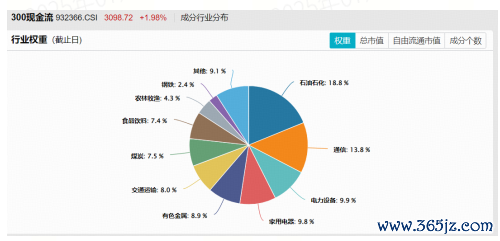 数据起头：中证指数公司等，规定2025.7.22。