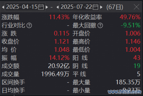 数据起头：沪深来回所等，规定2025.7.22。